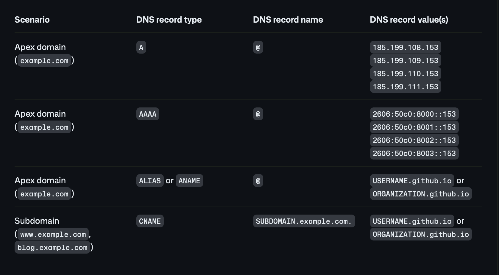 Github records examples
